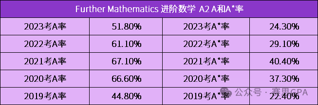 夏季大考迫在眉睫！CIE A-Level 近5年A*率，哪個(ge) 科目更容易衝(chong) A*？