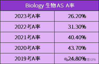 夏季大考迫在眉睫！CIE A-Level 近5年A*率，哪個(ge) 科目更容易衝(chong) A*？