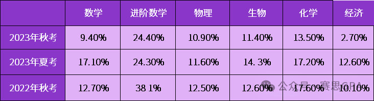 夏季大考迫在眉睫！CIE A-Level 近5年A*率，哪個(ge) 科目更容易衝(chong) A*？