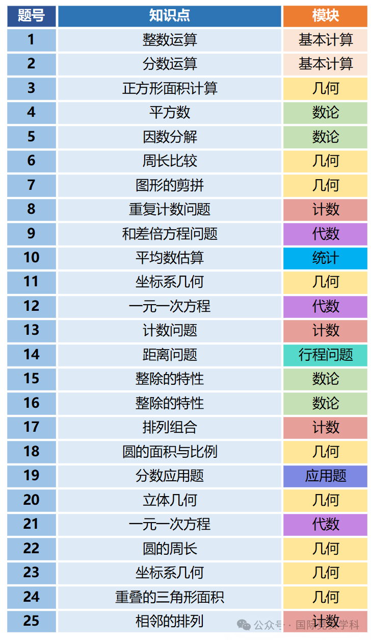 小學生能參加AMC8數學競賽嗎？會(hui) 不會(hui) 陪跑？
