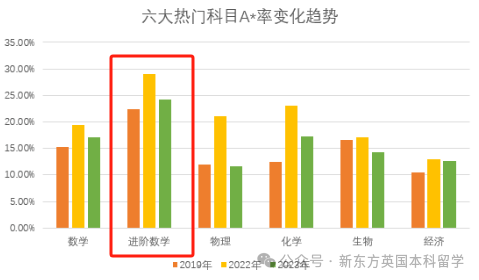 英媒宣布2024年10大高難度A-Level科目！有8個(ge) 都在中國學生的選課清單上