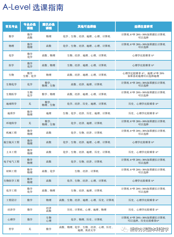 英媒宣布2024年10大高難度A-Level科目！有8個(ge) 都在中國學生的選課清單上