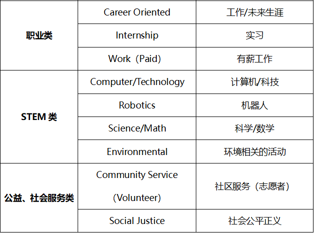 美本申請不可缺少的“課外活動”環節解析！什麽(me) 樣的課外活動才能打動夢校招生官？