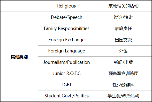 美本申請不可缺少的“課外活動”環節解析！什麽(me) 樣的課外活動才能打動夢校招生官？