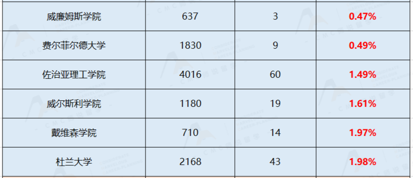 千萬(wan) 別等這些學校的waitlist