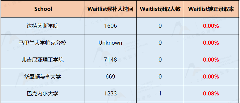 千萬(wan) 別等這些學校的waitlist