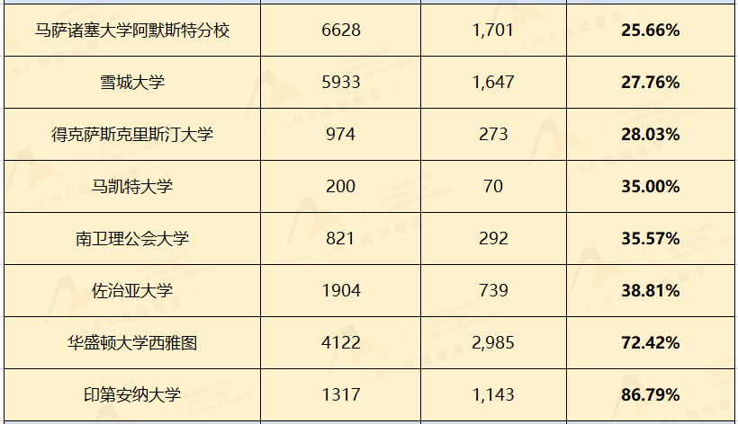 千萬(wan) 別等這些學校的waitlist