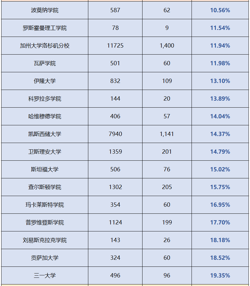千萬(wan) 別等這些學校的waitlist