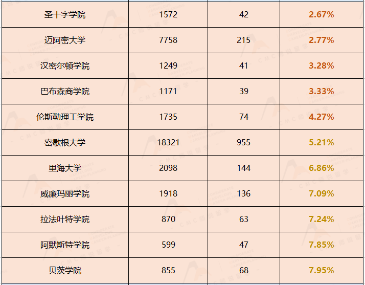 千萬(wan) 別等這些學校的waitlist
