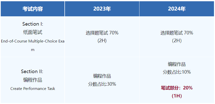 AP計算機科學AP計算機考試內(nei) 容有變化！難度如何？