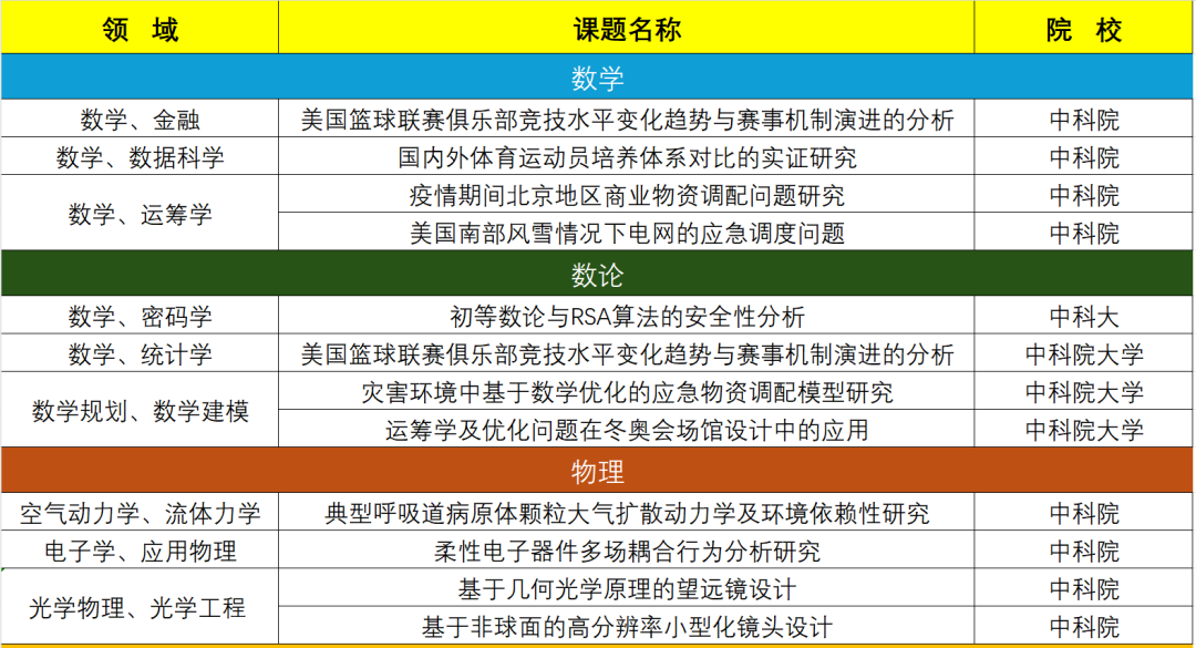 頂尖科研競賽指導丨丘成桐中學科學獎（上）
