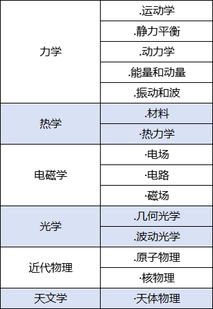 BPHO英國物理奧賽難不難？考試內(nei) 容、比賽時間