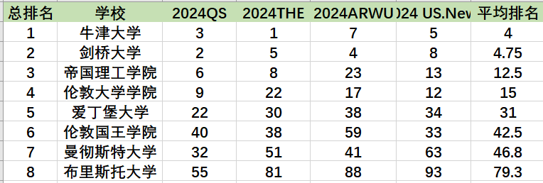 四大排名穩坐前100的英國頂尖大學盤點！布大令人驚喜，一所G5竟然“塌房”？