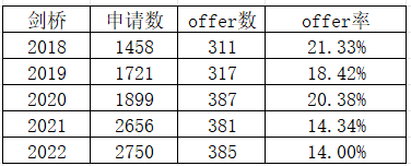 重磅！劍橋取消公校招生名額占比，國際生的機會(hui) 來了！