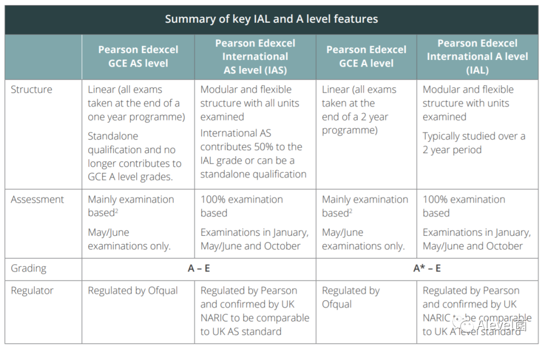 愛德思Alevel和Interational Alevel（IAL）有啥區別？科普帖