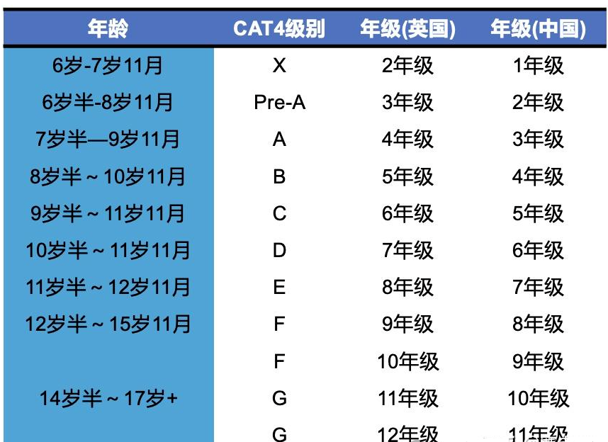 CAT4考試與(yu) 其他國際學校入學考試的區別是什麽(me) ？