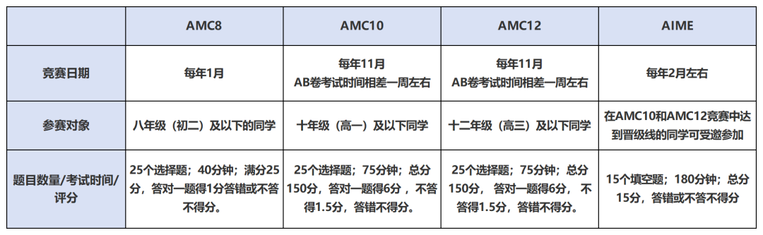 體(ti) 製內(nei) 外都在關(guan) 注的AMC競賽是什麽(me) ？考察哪些知識點呢？附機構AMC競賽培訓課表