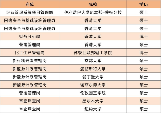 中石油、國家電網錄取名單公布！哪些海外大學留學生是最大贏家？