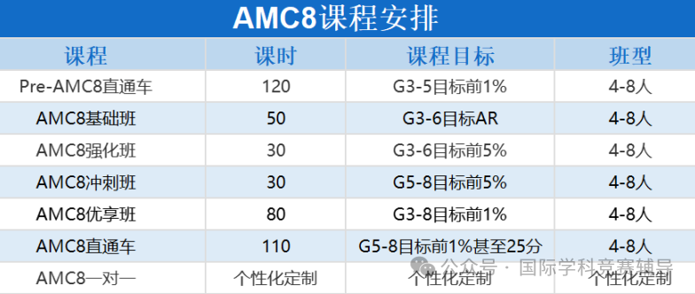 AMC8競賽一年幾次考試機會(hui) ？小學奧數和AMC8怎麽(me) 選？