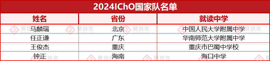 重磅丨第56屆國際化學奧林匹克國家隊名單出爐！