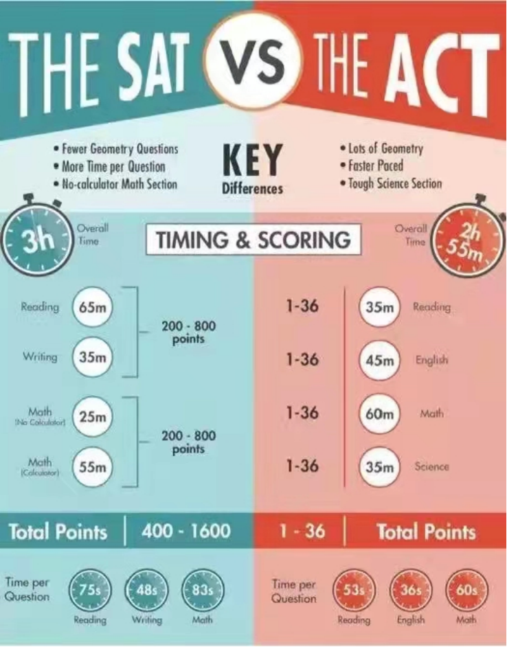 從(cong) SAT/ACT視角，看如何進行英文原版閱讀