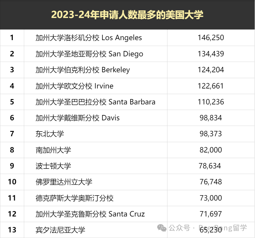 申請超25萬(wan) ！賓大、南加大放榜：揭秘美本大熱校TOP10！