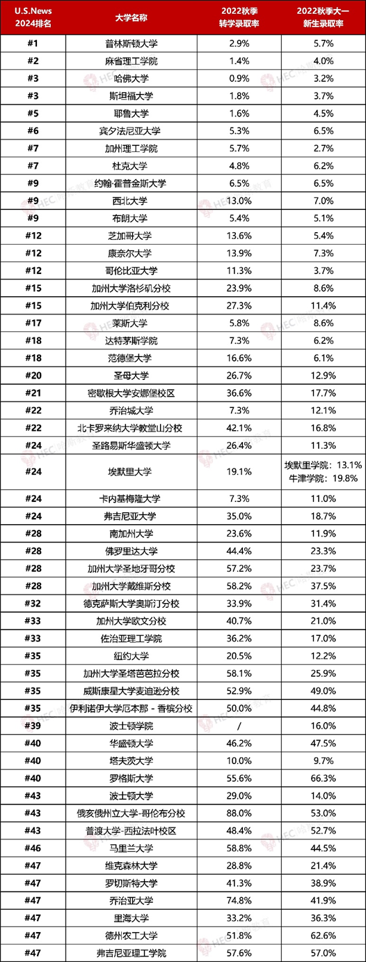 收藏 | 深度分析美本轉學數據和趨勢！哪些大學對轉學生最友好？轉學錄取還有“隱藏規則”？！
