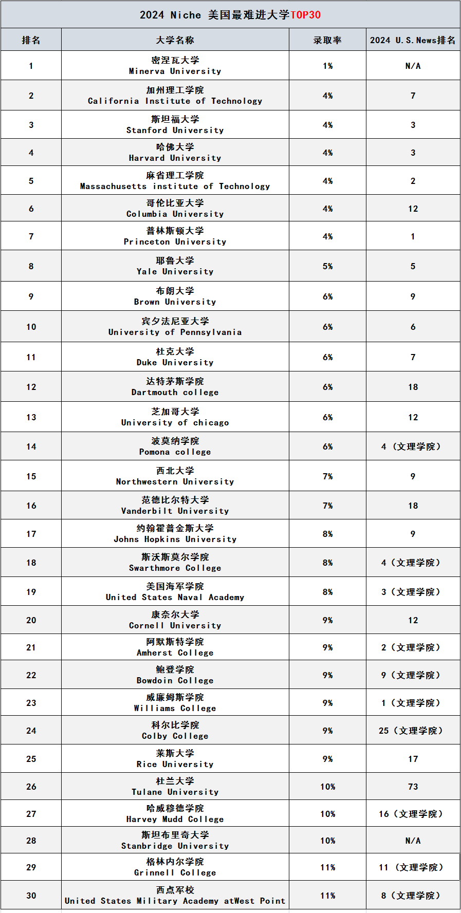 Niche發布美國「最難申請」大學！第一名竟不是藤校？