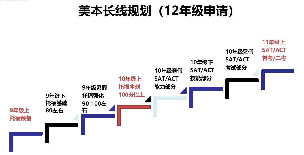 七年爬藤｜不同背景、階段托福備考策略解析！
