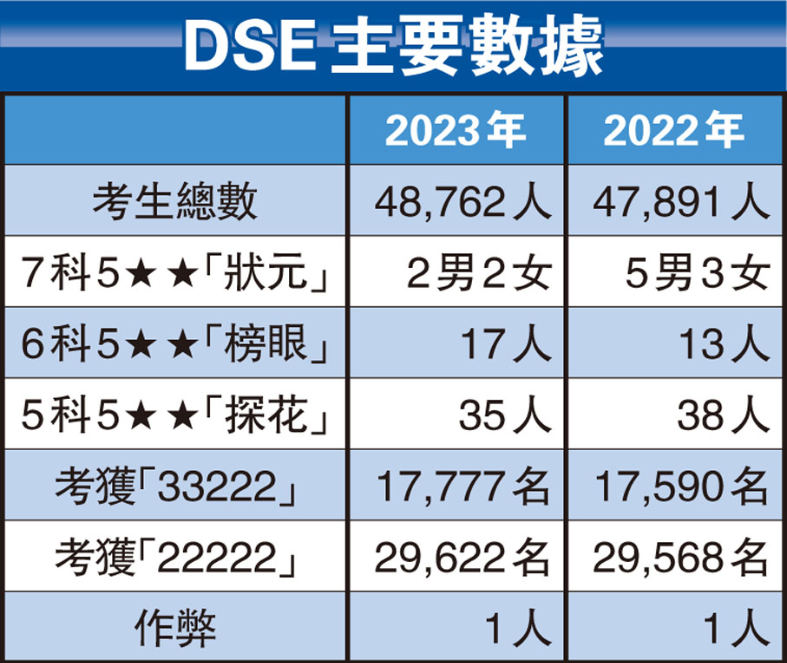 被985/211錄取的港籍DSE生都啥水平？211院校閉眼就能進？