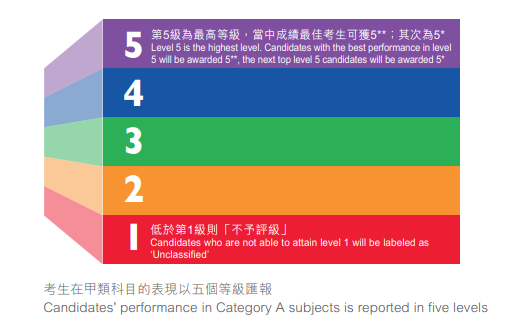 被985/211錄取的港籍DSE生都啥水平？211院校閉眼就能進？