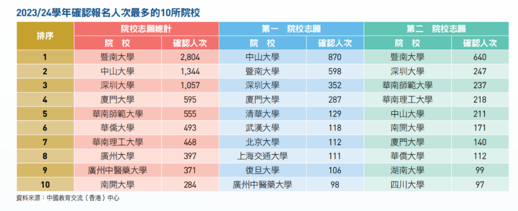 被985/211錄取的港籍DSE生都啥水平？211院校閉眼就能進？