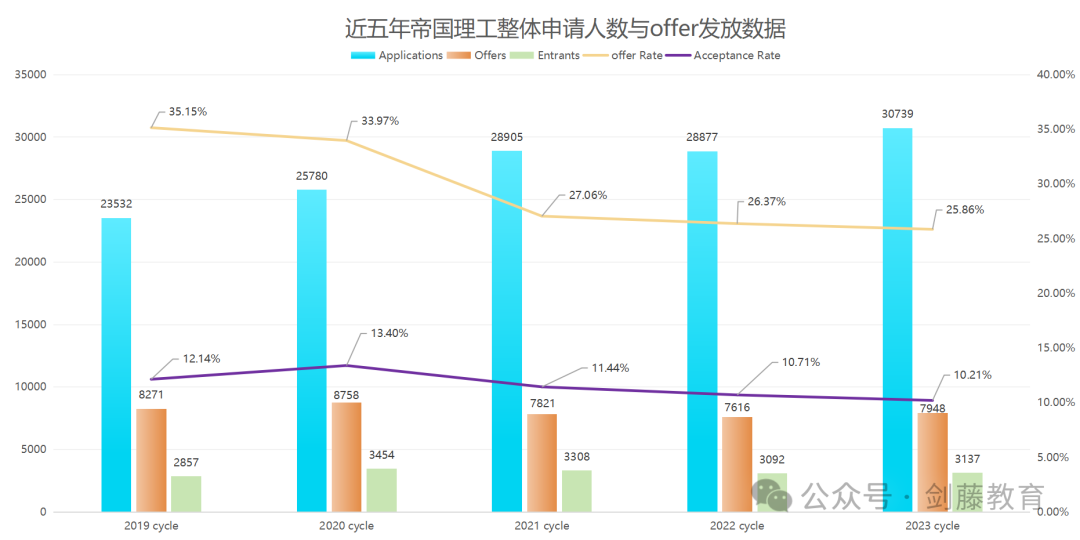 新鮮出爐！帝國理工更新近5年申請與(yu) 錄取數據，聚焦中國申請者，這些數據我們(men) 幫你整理好了