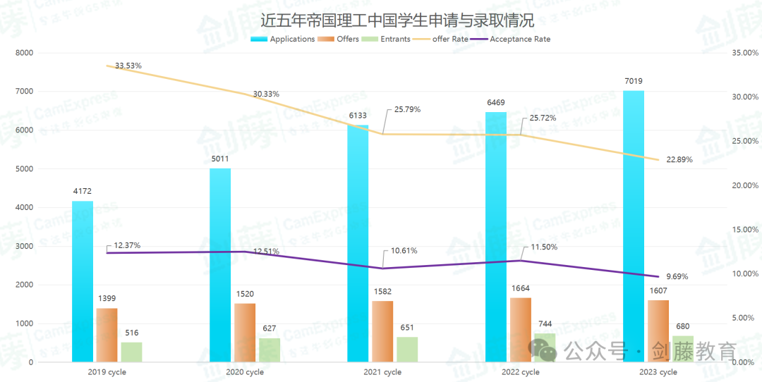 新鮮出爐！帝國理工更新近5年申請與(yu) 錄取數據，聚焦中國申請者，這些數據我們(men) 幫你整理好了