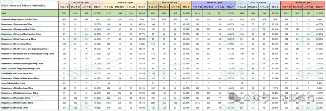 新鮮出爐！帝國理工更新近5年申請與(yu) 錄取數據，聚焦中國申請者，這些數據我們(men) 幫你整理好了