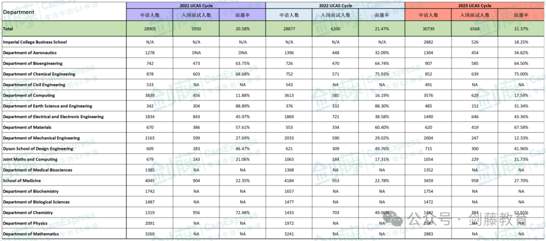 新鮮出爐！帝國理工更新近5年申請與(yu) 錄取數據，聚焦中國申請者，這些數據我們(men) 幫你整理好了