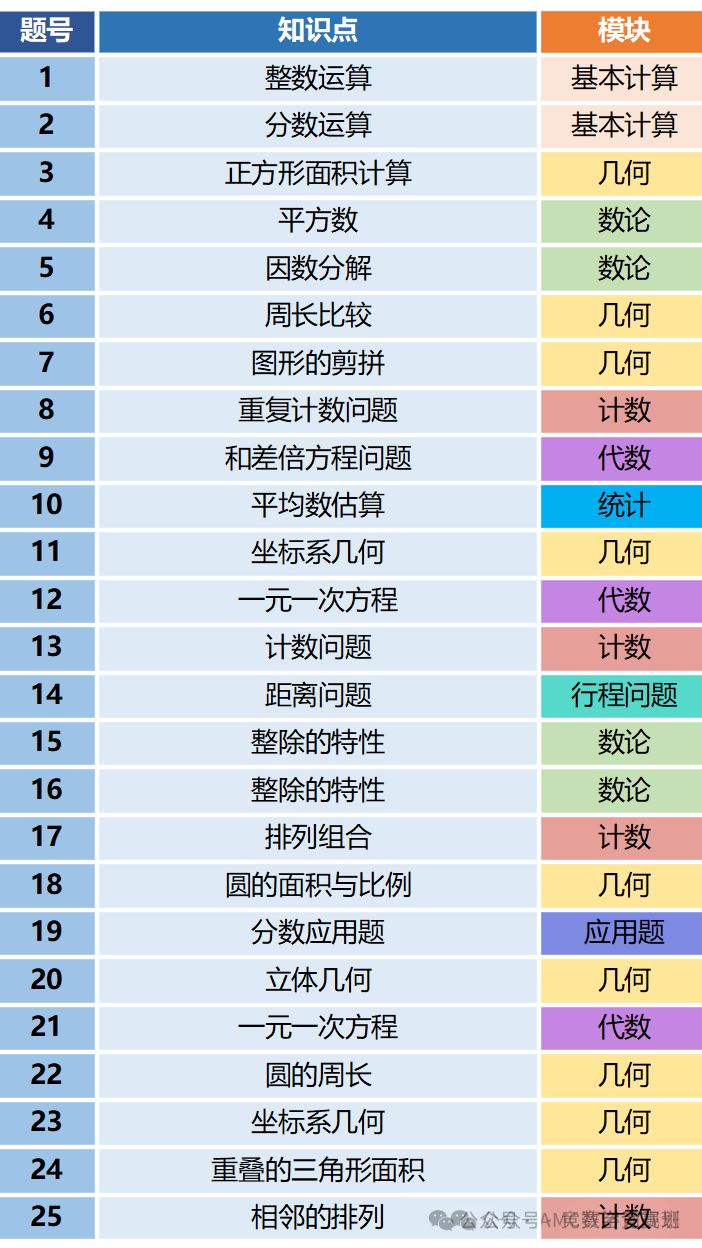 靠刷AMC8數學競賽真題也能拿下全球Top1%？如何有效利用AMC曆年真題資料進行備考？