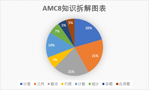 哪些證書(shu) 對小升初有幫助？AMC8獎項有加分嗎？