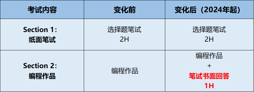 AP CSP考試內(nei) 容新變化 | 一文帶你了解AP計算機科學原理！