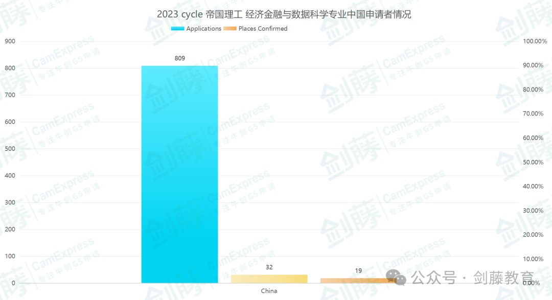 帝國理工經濟金融與(yu) 數據科學專(zhuan) 業(ye) Offer到！新晉“卷王”的申請難度究竟有多高？