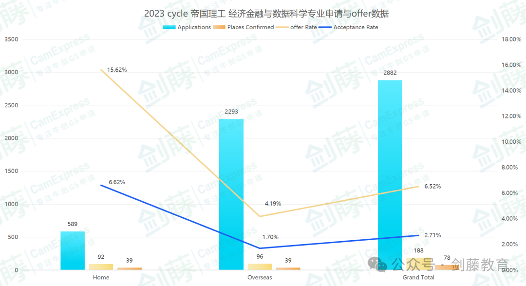 帝國理工經濟金融與(yu) 數據科學專(zhuan) 業(ye) Offer到！新晉“卷王”的申請難度究竟有多高？