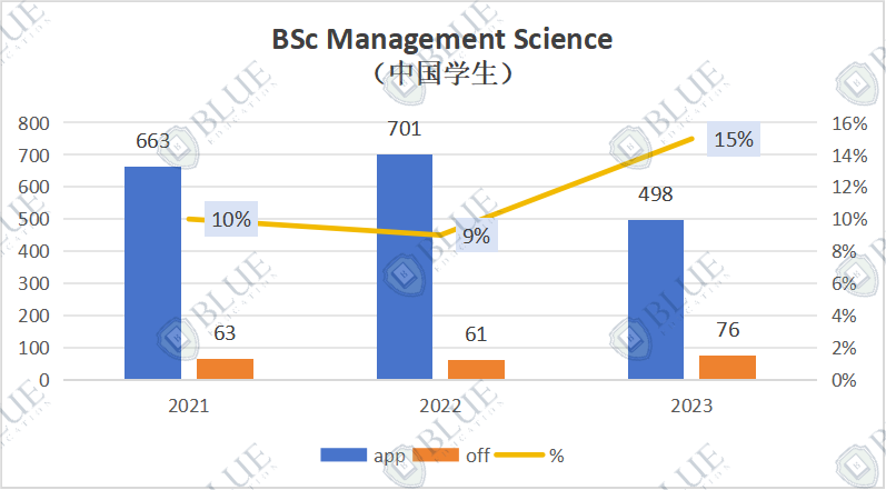 UCL管理學集中放榜！錄取率僅(jin) 12%...