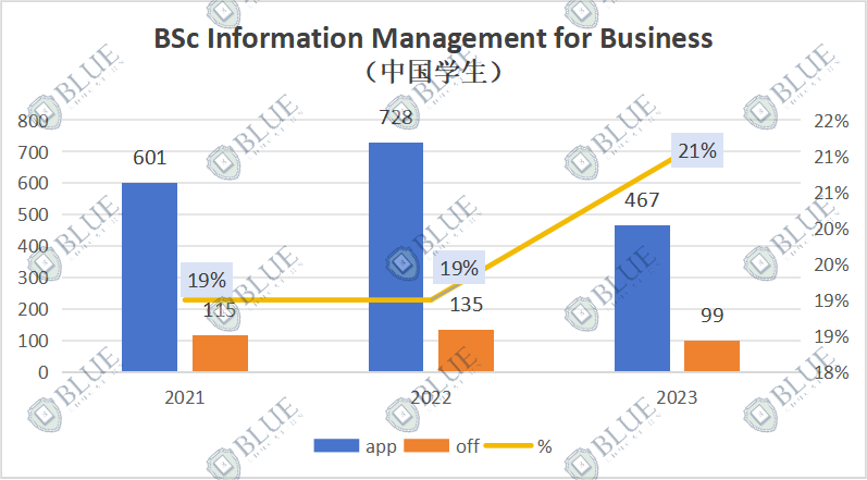 UCL管理學集中放榜！錄取率僅(jin) 12%...