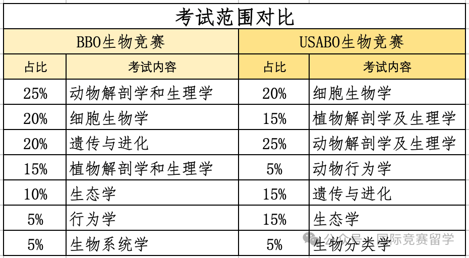 USABO、BBO哪個(ge) 更難？同一天比賽如何準備!附USABO、BBO真題