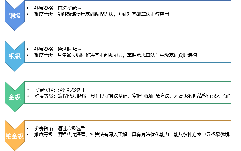 原來！USACO計算機競賽是這樣晉級的！