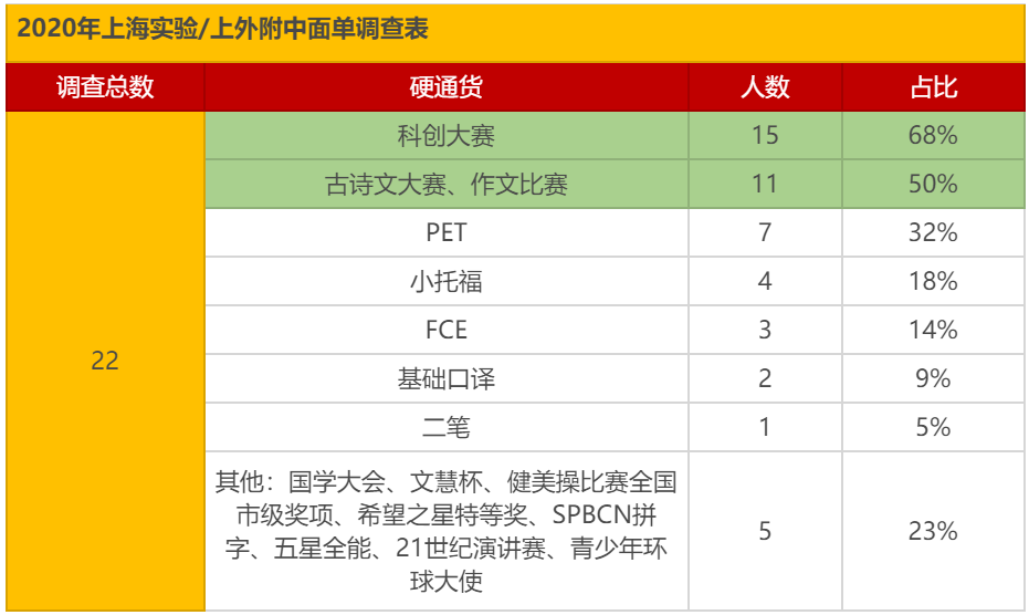 滬上三公備考新風向，或可用科創/信奧彎道超車？