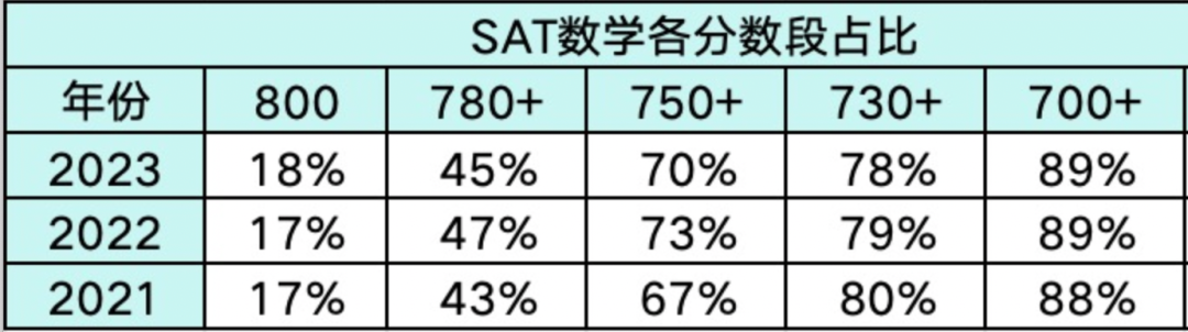 大數據解讀：目標TOP30，還可以不考SAT嗎？