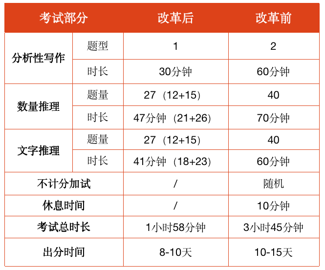 申請商科大類研究生項目，考GRE還是考GMAT？