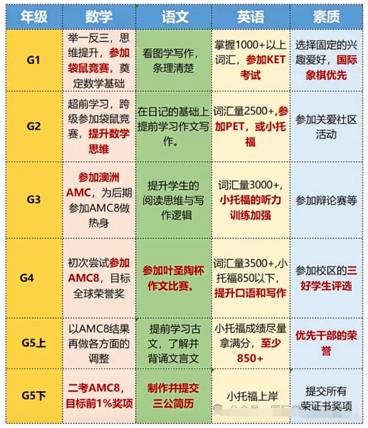 上海三公小升初不同年級如何備考？