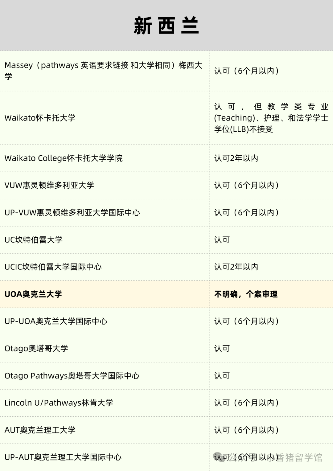 雅思能單科重考啦！附院校認可名單